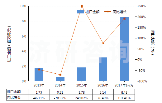 2013-2017年7月中國(guó)其他已煅燒石油焦(HS27131290)進(jìn)口總額及增速統(tǒng)計(jì)